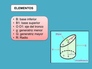 ELEMENTOS
• B: base inferior
• B1: base superior
• O O1: eje del tronco
• g: generatriz menor
• G: generatriz mayor
• R: Radio
 