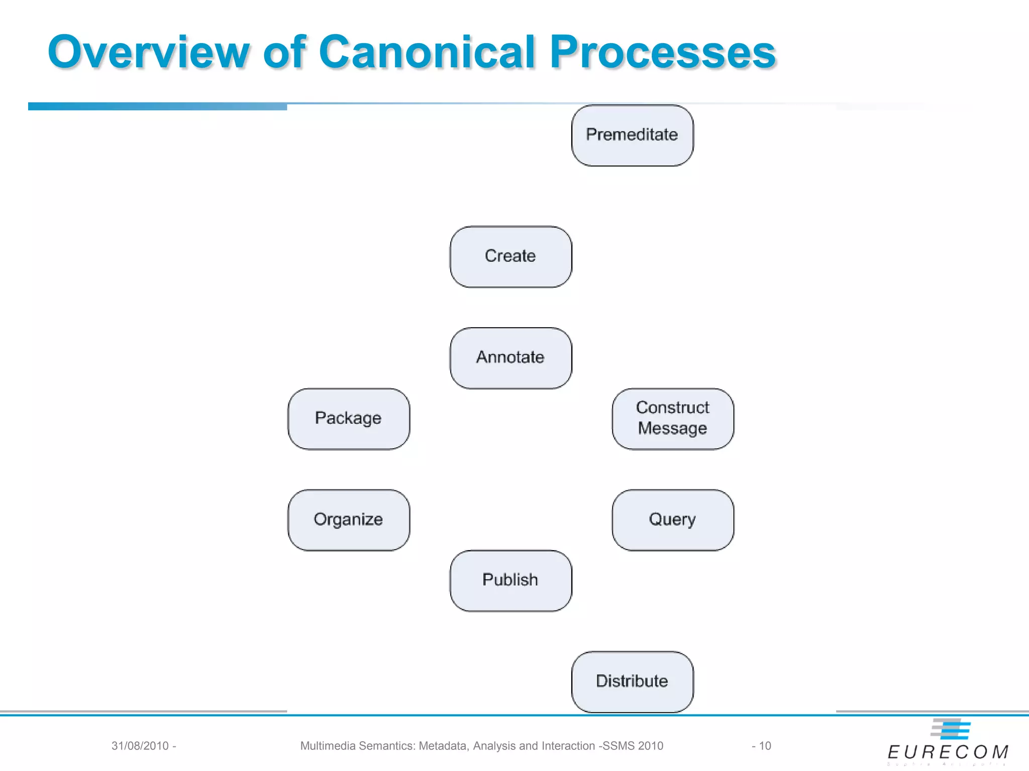 Overview of Canonical Processes




  31/08/2010 -   Multimedia Semantics: Metadata, Analysis and Interaction -SSMS 2010   - 10
 