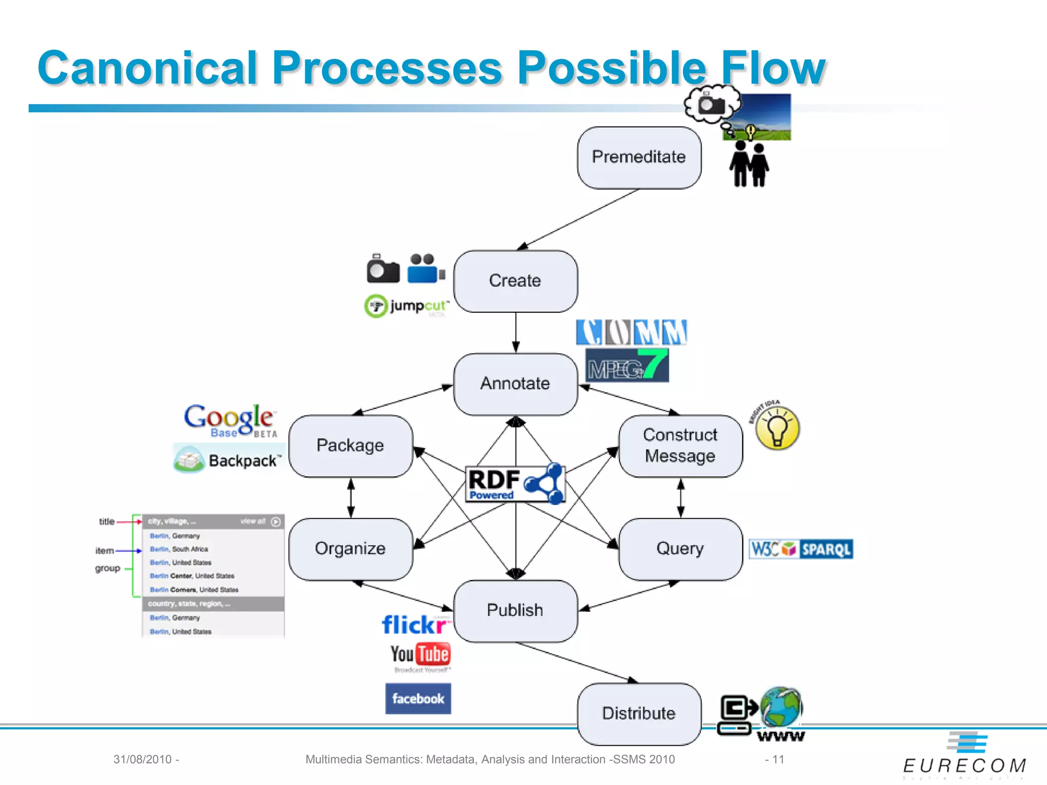 Canonical Processes Possible Flow




   31/08/2010 -   Multimedia Semantics: Metadata, Analysis and Interaction -SSMS 2010   - 11
 