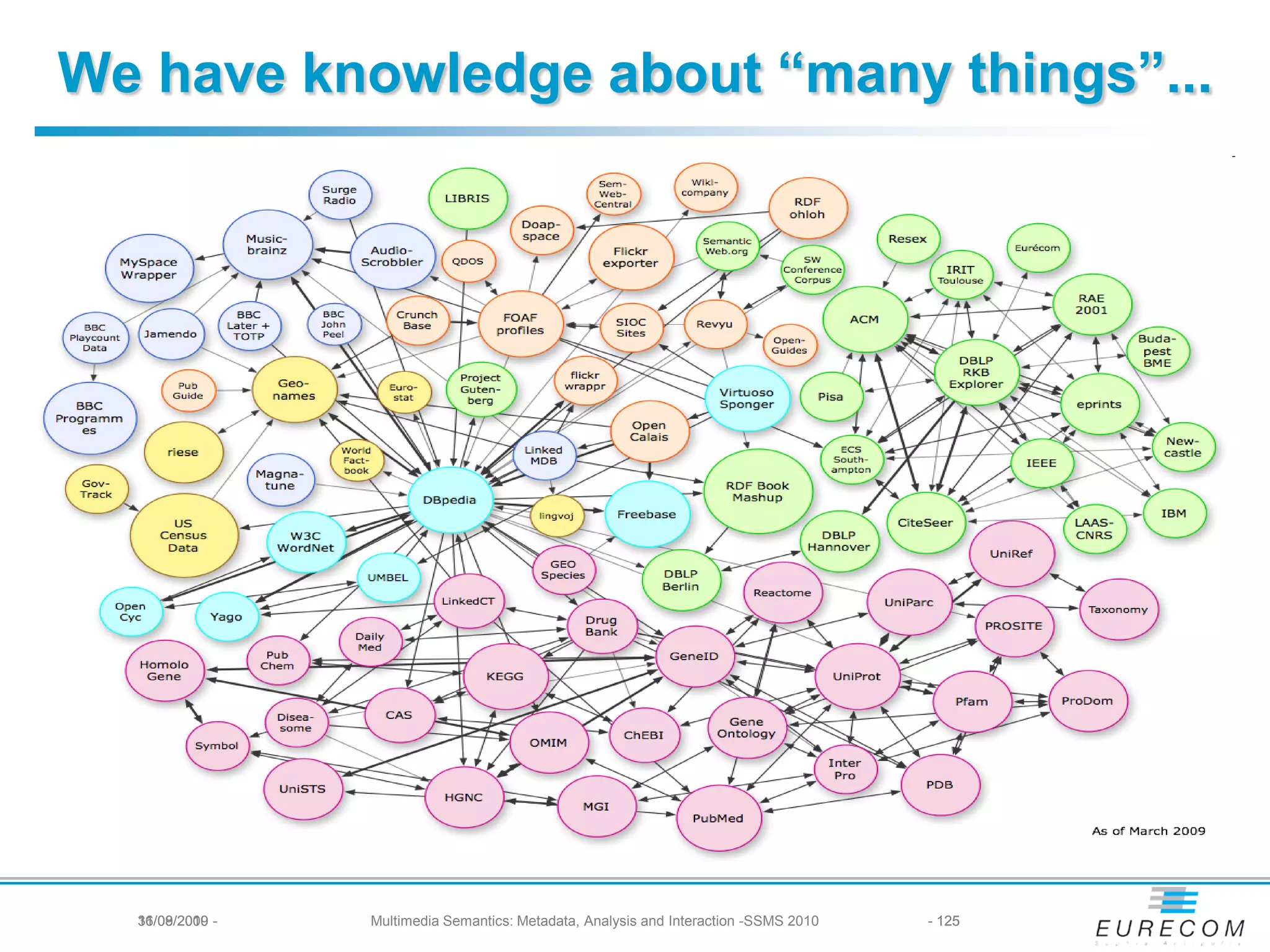 We have knowledge about “many things”...




  31/08/2010 -
  16/09/2009     Multimedia Semantics: Metadata, Analysis and Interaction -SSMS 2010   - 125
 