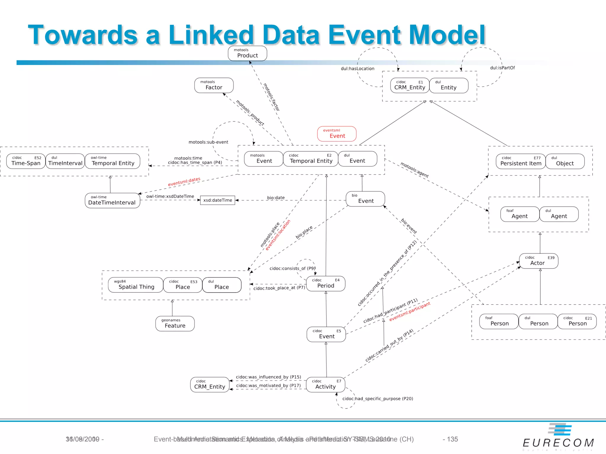 Towards a Linked Data Event Model




  31/08/2010 -
  16/09/2009     Event-based Annotation and Exploration of Media - PetaMedia SYTIM, Lausanne (CH)
                        Multimedia Semantics: Metadata, Analysis and Interaction -SSMS 2010         - 135
 