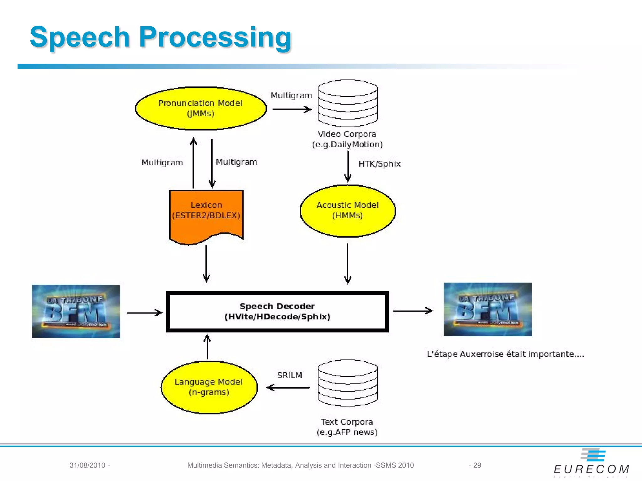 Speech Processing




  31/08/2010 -   Multimedia Semantics: Metadata, Analysis and Interaction -SSMS 2010   - 29
 