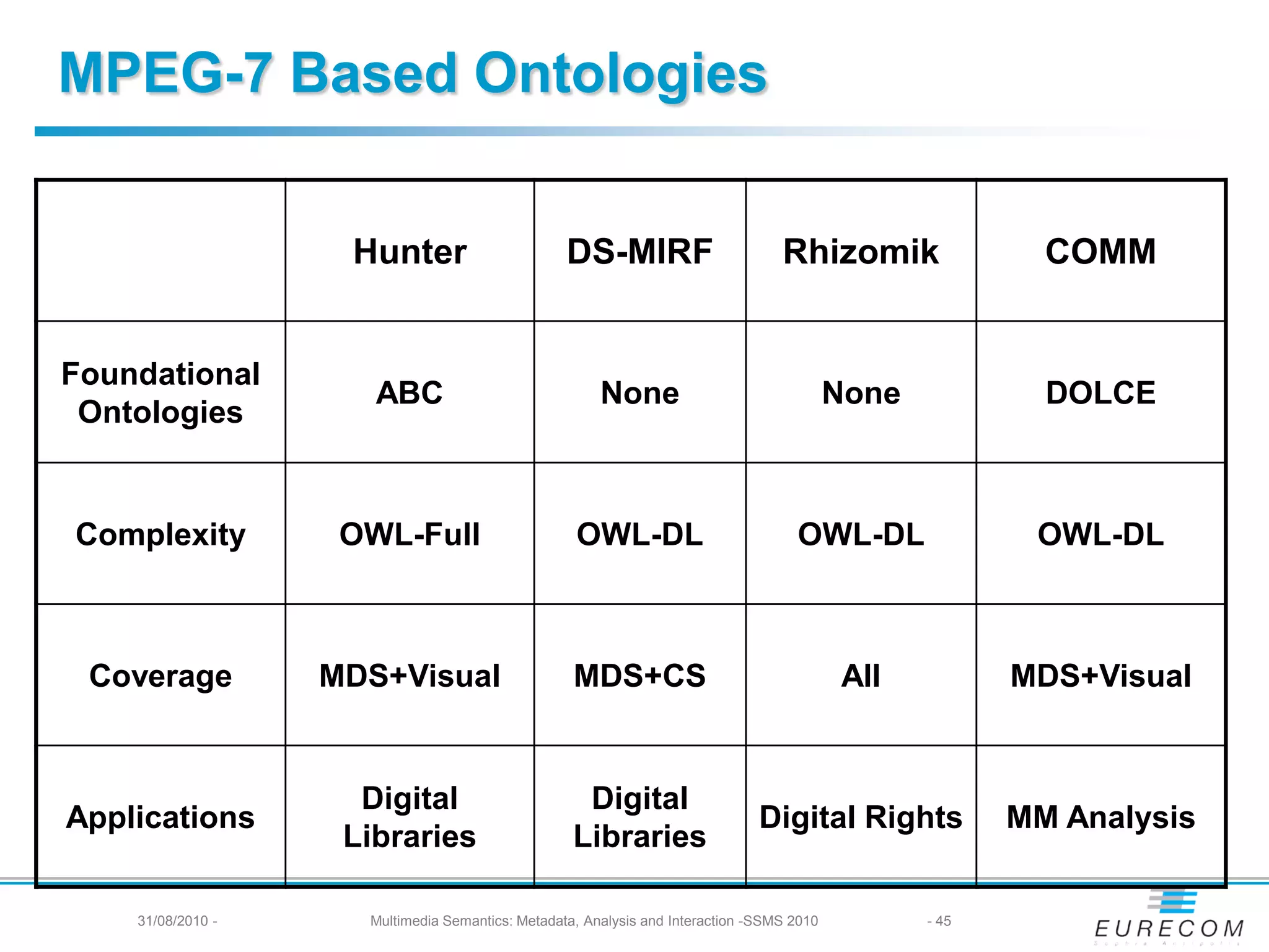 MPEG-7 Based Ontologies


                    Hunter                        DS-MIRF                         Rhizomik                 COMM


Foundational
                      ABC                              None                                None            DOLCE
 Ontologies


Complexity          OWL-Full                       OWL-DL                           OWL-DL                OWL-DL



 Coverage          MDS+Visual                      MDS+CS                                  All           MDS+Visual


                     Digital                        Digital
Applications                                                                   Digital Rights            MM Analysis
                    Libraries                      Libraries

    31/08/2010 -     Multimedia Semantics: Metadata, Analysis and Interaction -SSMS 2010          - 45
 