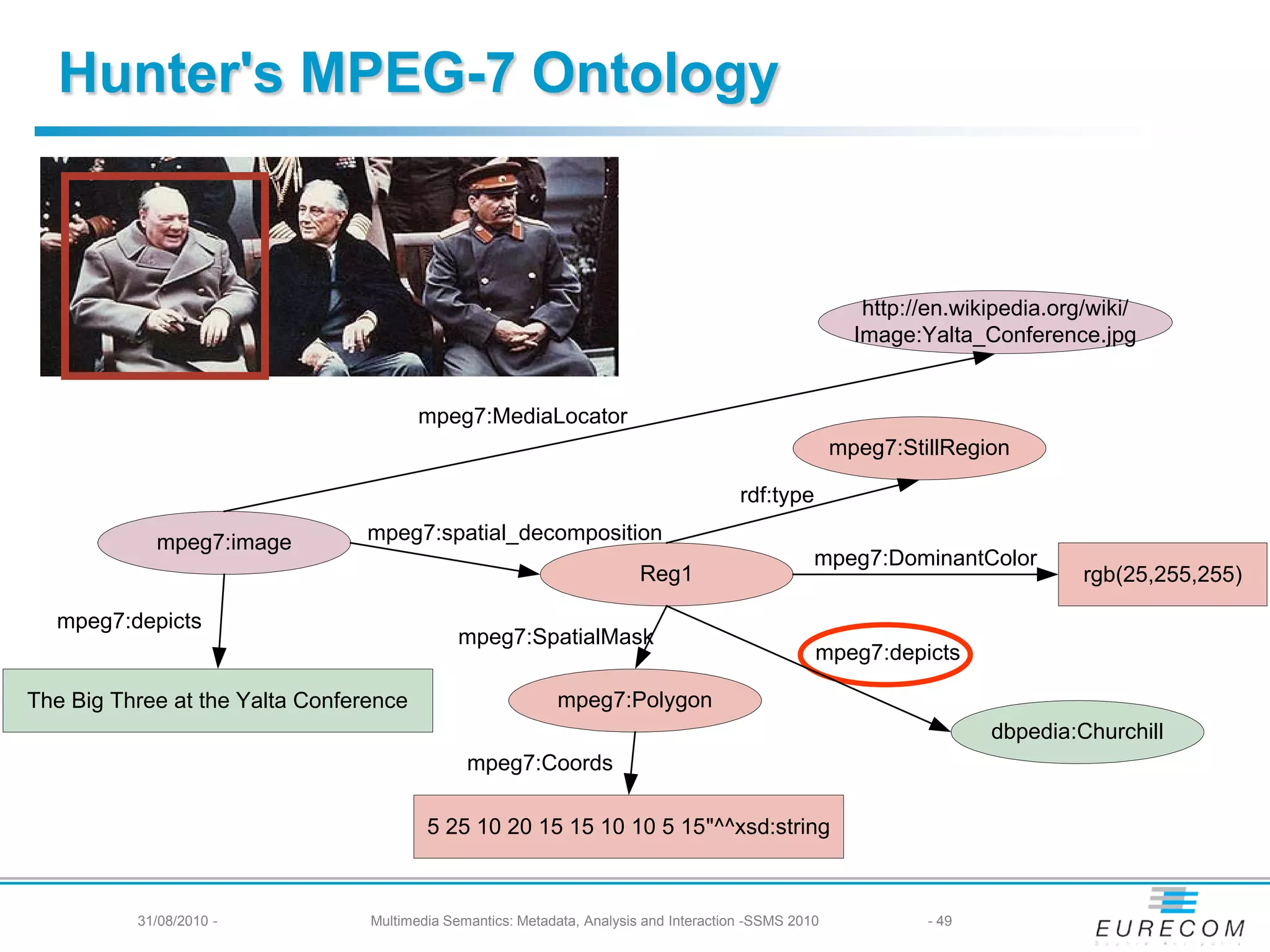 Hunter's MPEG-7 Ontology


                                                                                                          http://en.wikipedia.org/wiki/
                                                                                                         Image:Yalta_Conference.jpg


                                        mpeg7:MediaLocator
                                                                                                       mpeg7:StillRegion

                                                                                        rdf:type

            mpeg7:image          mpeg7:spatial_decomposition
                                                                                                   mpeg7:DominantColor
                                                                         Reg1                                                    rgb(25,255,255)

  mpeg7:depicts
                                              mpeg7:SpatialMask
                                                                                                   mpeg7:depicts

The Big Three at the Yalta Conference                       mpeg7:Polygon
                                                                                                                       dbpedia:Churchill
                                               mpeg7:Coords

                                         5 25 10 20 15 15 10 10 5 15"^^xsd:string



          31/08/2010 -           Multimedia Semantics: Metadata, Analysis and Interaction -SSMS 2010            - 49
 
