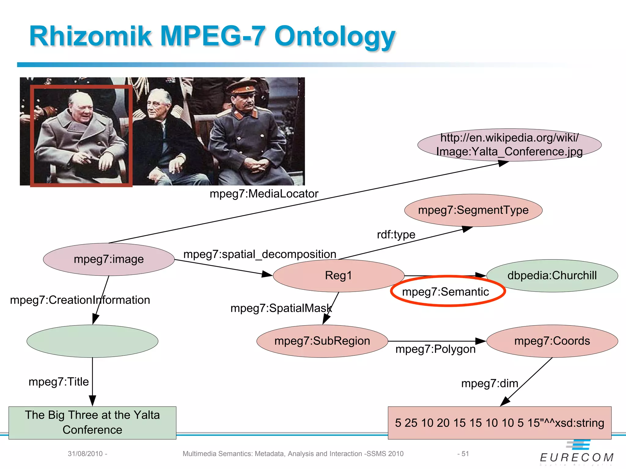 Rhizomik MPEG-7 Ontology


                                                                                                        http://en.wikipedia.org/wiki/
                                                                                                       Image:Yalta_Conference.jpg


                                       mpeg7:MediaLocator
                                                                                                     mpeg7:SegmentType

                                                                                         rdf:type

           mpeg7:image         mpeg7:spatial_decomposition
                                                                          Reg1                                       dbpedia:Churchill
                                                                                                 mpeg7:Semantic
mpeg7:CreationInformation
                                             mpeg7:SpatialMask

                                                          mpeg7:SubRegion                                             mpeg7:Coords
                                                                                               mpeg7:Polygon

   mpeg7:Title                                                                                              mpeg7:dim

  The Big Three at the Yalta
                                                                                               5 25 10 20 15 15 10 10 5 15"^^xsd:string
         Conference
          31/08/2010 -         Multimedia Semantics: Metadata, Analysis and Interaction -SSMS 2010         - 51
 