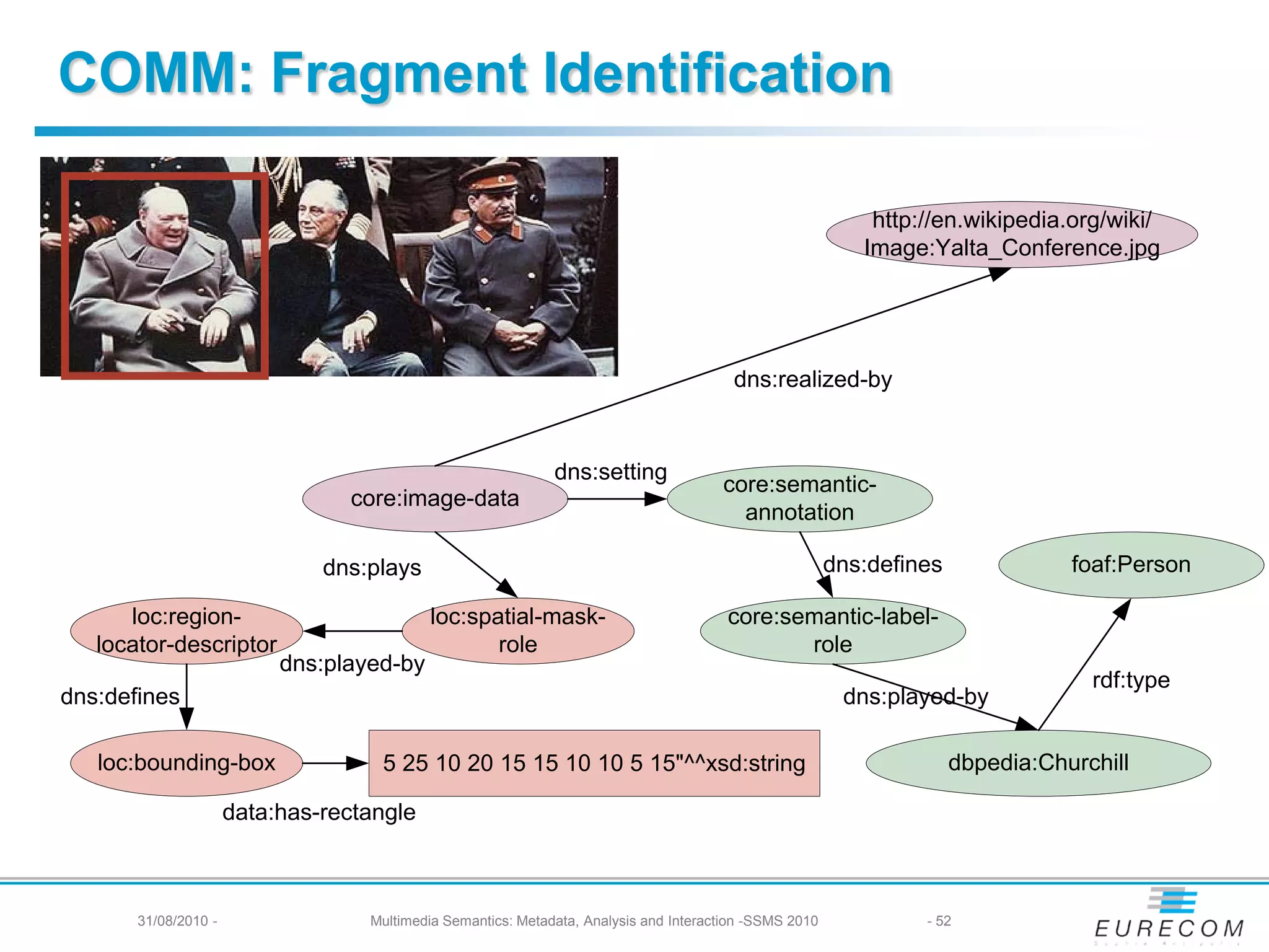 COMM: Fragment Identification

                                                                                                             http://en.wikipedia.org/wiki/
                                                                                                            Image:Yalta_Conference.jpg




                                                                                         dns:realized-by


                                                              dns:setting
                                                                                       core:semantic-
                                 core:image-data
                                                                                         annotation

                               dns:plays                                                                 dns:defines              foaf:Person

      loc:region-                          loc:spatial-mask-                            core:semantic-label-
   locator-descriptor                             role                                         role
                           dns:played-by
                                                                                                                                    rdf:type
dns:defines                                                                                               dns:played-by

   loc:bounding-box                 5 25 10 20 15 15 10 10 5 15"^^xsd:string                                           dbpedia:Churchill

                      data:has-rectangle



       31/08/2010 -                Multimedia Semantics: Metadata, Analysis and Interaction -SSMS 2010            - 52
 