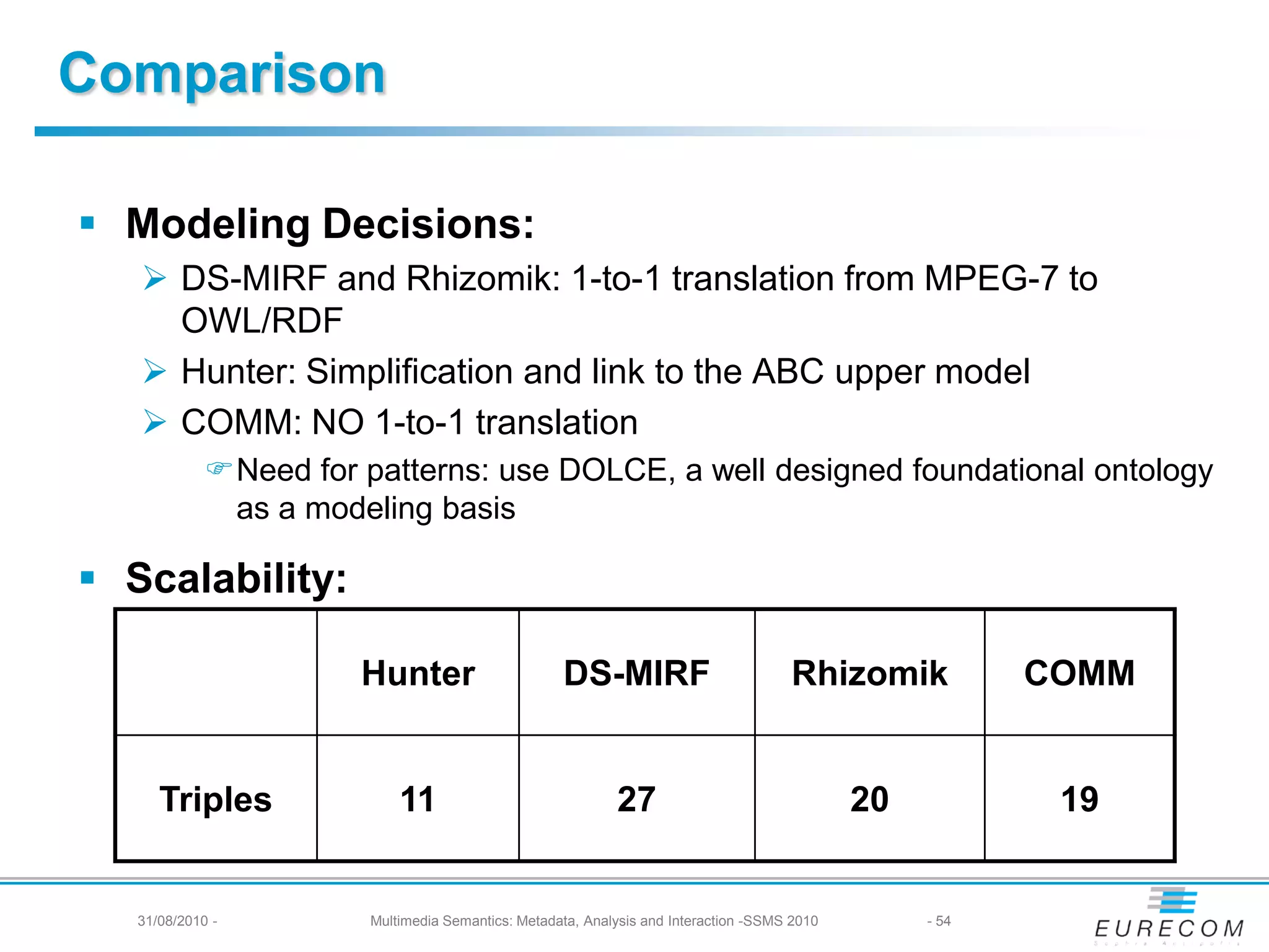 Comparison

 Modeling Decisions:
    DS-MIRF and Rhizomik: 1-to-1 translation from MPEG-7 to
     OWL/RDF
    Hunter: Simplification and link to the ABC upper model
    COMM: NO 1-to-1 translation
             Need for patterns: use DOLCE, a well designed foundational ontology
              as a modeling basis

 Scalability:

                       Hunter                       DS-MIRF                           Rhizomik            COMM


      Triples               11                              27                                20           19


   31/08/2010 -         Multimedia Semantics: Metadata, Analysis and Interaction -SSMS 2010        - 54
 