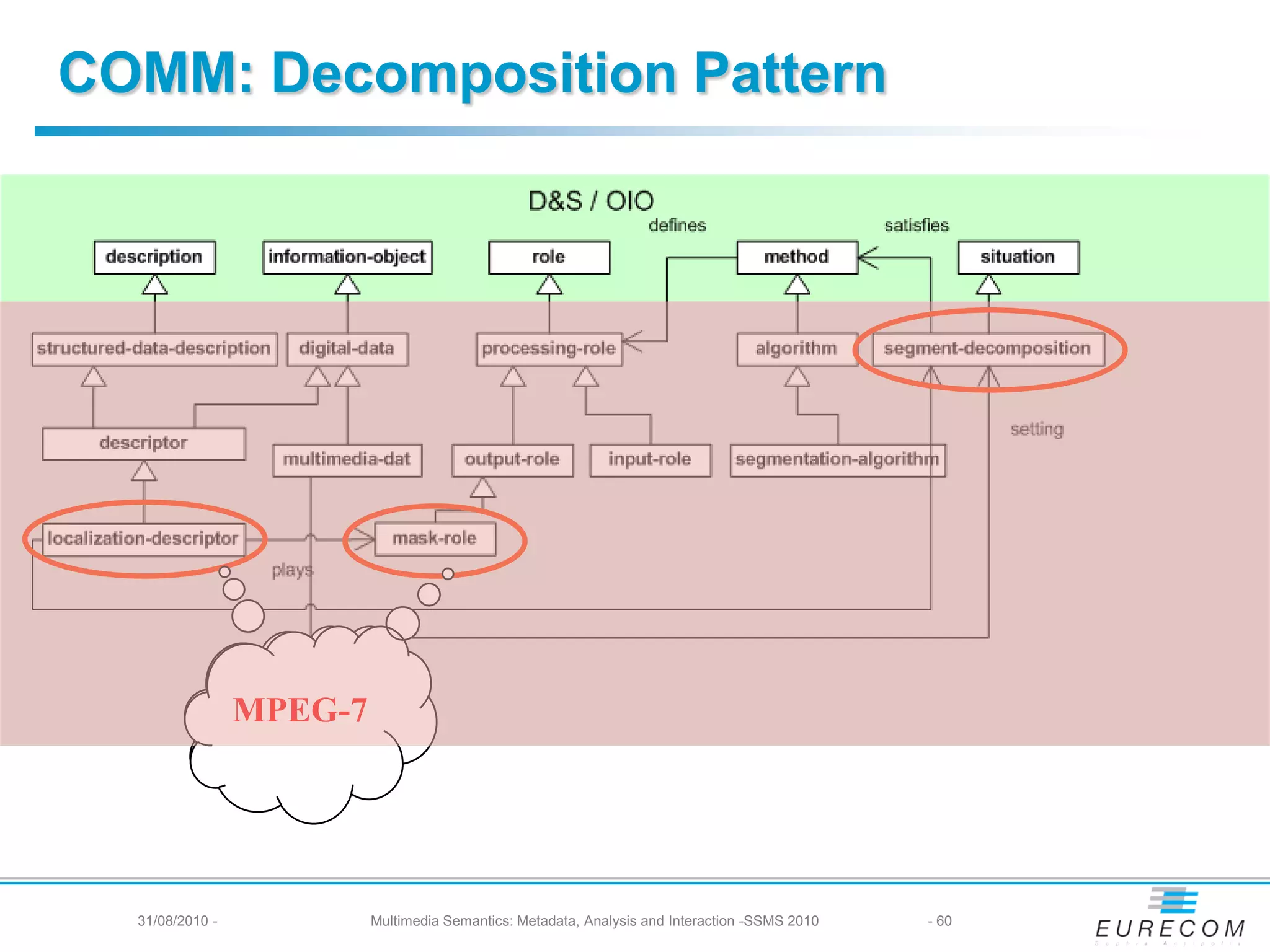 COMM: Decomposition Pattern




                 MPEG-
                 MPEG-7
                 7



  31/08/2010 -            Multimedia Semantics: Metadata, Analysis and Interaction -SSMS 2010   - 60
 