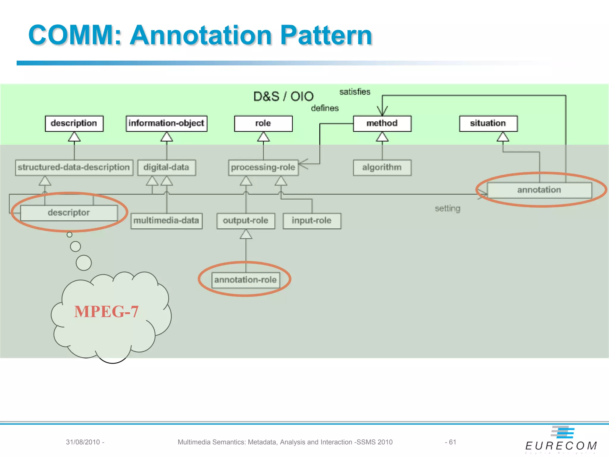 COMM: Annotation Pattern




    MPEG-7




  31/08/2010 -   Multimedia Semantics: Metadata, Analysis and Interaction -SSMS 2010   - 61
 
