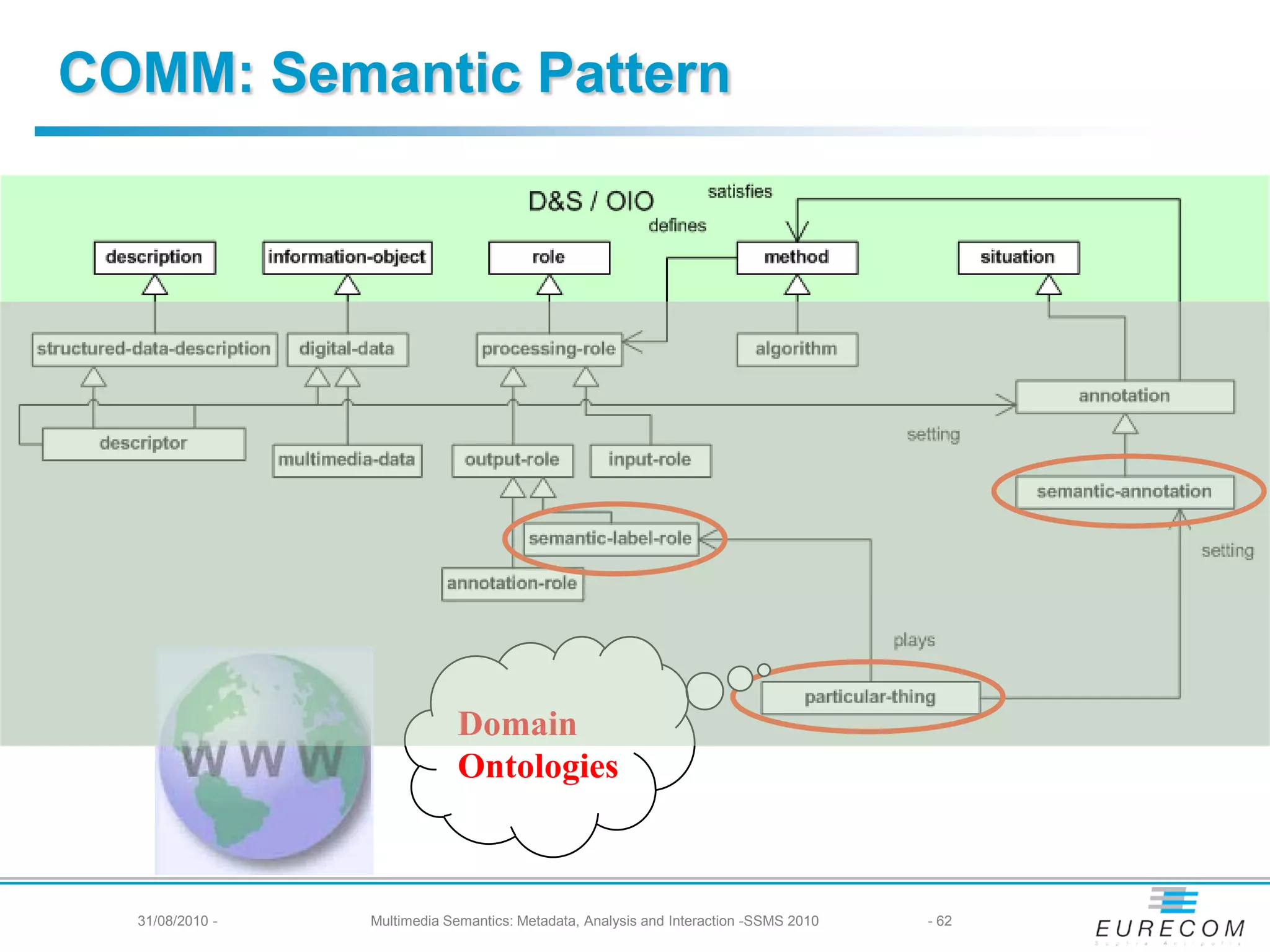COMM: Semantic Pattern




                             Domain
                             Ontologies



  31/08/2010 -   Multimedia Semantics: Metadata, Analysis and Interaction -SSMS 2010   - 62
 
