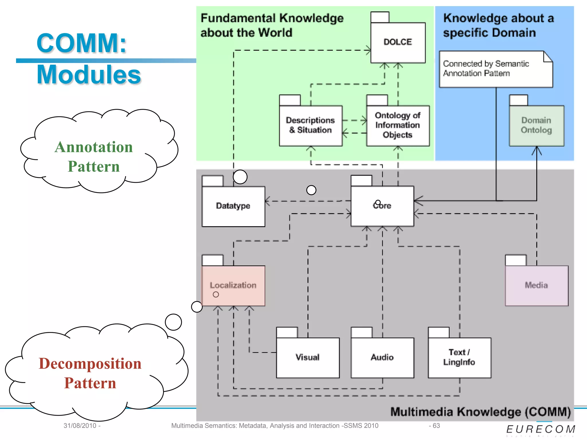 COMM:
Modules

 Annotation
  Pattern




Decomposition
   Pattern

   31/08/2010 -   Multimedia Semantics: Metadata, Analysis and Interaction -SSMS 2010   - 63
 