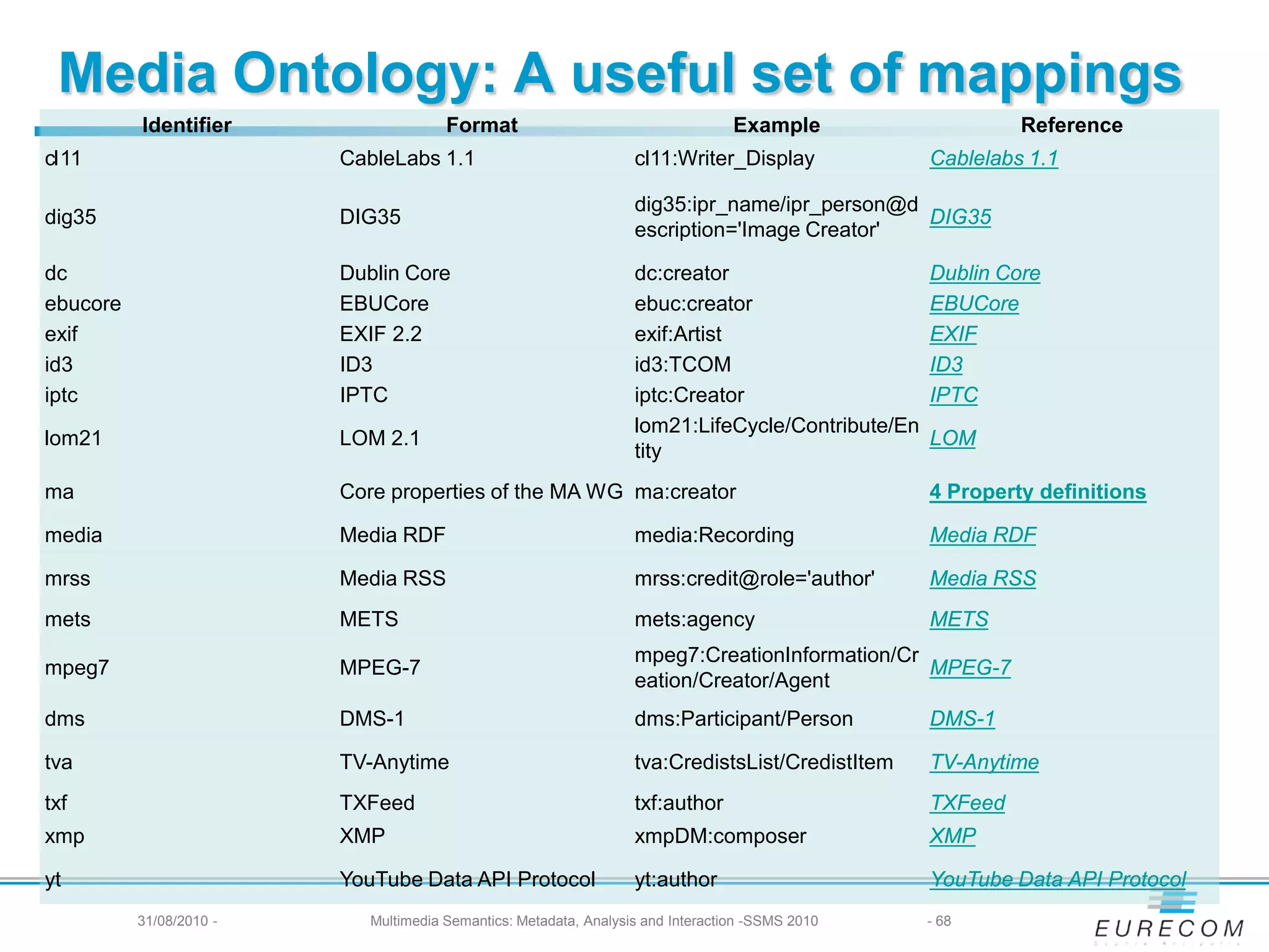 Media Ontology: A useful set of mappings
          Identifier                   Format                                     Example                   Reference
cl11                     CableLabs 1.1                             cl11:Writer_Display             Cablelabs 1.1

                                                                   dig35:ipr_name/ipr_person@d
dig35                    DIG35                                                                 DIG35
                                                                   escription='Image Creator'

dc                       Dublin Core                               dc:creator                      Dublin Core
ebucore                  EBUCore                                   ebuc:creator                    EBUCore
exif                     EXIF 2.2                                  exif:Artist                     EXIF
id3                      ID3                                       id3:TCOM                        ID3
iptc                     IPTC                                      iptc:Creator                    IPTC
                                                                   lom21:LifeCycle/Contribute/En
lom21                    LOM 2.1                                                                   LOM
                                                                   tity
ma                       Core properties of the MA WG ma:creator                                   4 Property definitions

media                    Media RDF                                 media:Recording                 Media RDF

mrss                     Media RSS                                 mrss:credit@role='author'       Media RSS
mets                     METS                                      mets:agency                     METS
                                                                   mpeg7:CreationInformation/Cr
mpeg7                    MPEG-7                                                                 MPEG-7
                                                                   eation/Creator/Agent
dms                      DMS-1                                     dms:Participant/Person          DMS-1

tva                      TV-Anytime                                tva:CredistsList/CredistItem    TV-Anytime
txf                      TXFeed                                    txf:author                      TXFeed
xmp                      XMP                                       xmpDM:composer                  XMP

yt                       YouTube Data API Protocol                 yt:author                       YouTube Data API Protocol
          31/08/2010 -      Multimedia Semantics: Metadata, Analysis and Interaction -SSMS 2010    - 68
 