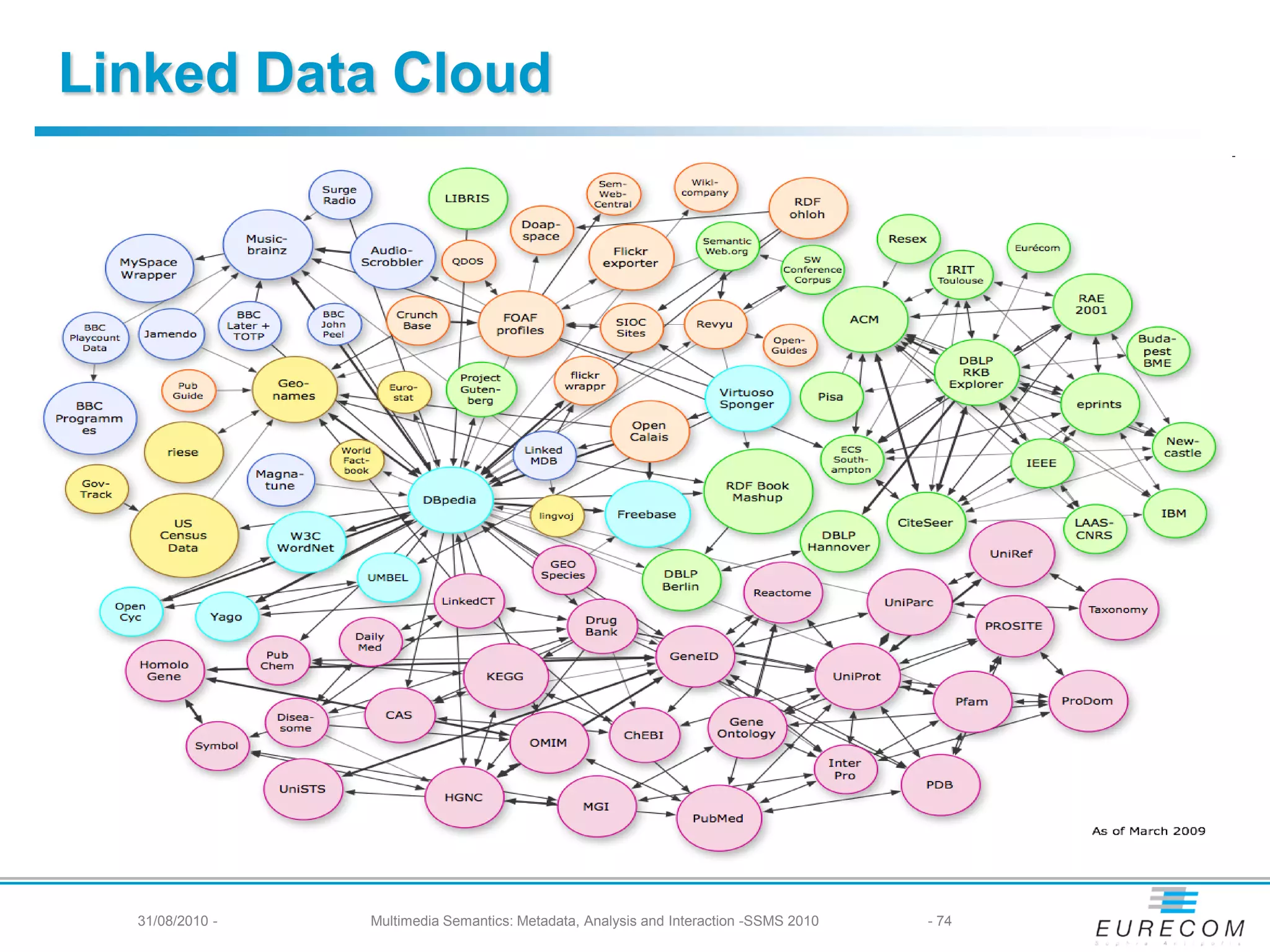 Linked Data Cloud




  31/08/2010 -   Multimedia Semantics: Metadata, Analysis and Interaction -SSMS 2010   - 74
 