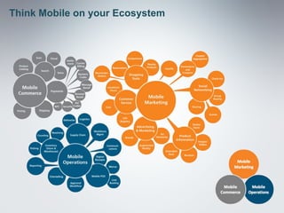 Think Mobile on your Ecosystem
 