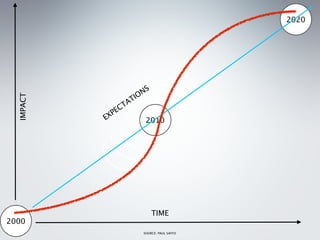 2020




                           NS
                         IO
  IMPACT




                    AT
                 CT
            X PE
           E                2010




                                TIME
2000
                           SOURCE: PAUL SAFFO
 