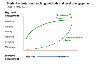 Student orientation, teaching methods and level of engagement
(Biggs & Tang, 2007)

High level
engagement

“Academic”
Susan

Theorizing
Applying

Relating
Explaining

“Non-academic”
Robert

Describing

Memorizing

Low level
engagement

Passive

Active

 