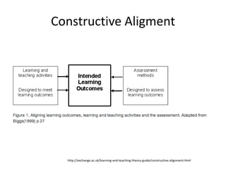 Constructive Aligment

http://exchange.ac.uk/learning-and-teaching-theory-guide/constructive-alignment.html

 