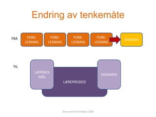 Endring av tenkemåte
FRA

FORELESNING

FORELESNING

FORELESNING

FORELESNING

TIL
LÆRINGS
MÅL

EKSAMEN
LÆREPROSESS

Dean Jon Erik Svendsen, 2009

EKSAMEN

 
