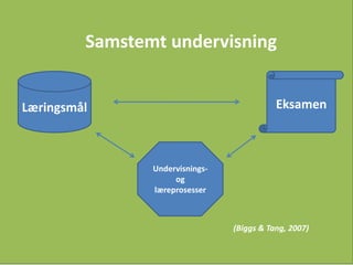 Samstemt undervisning
Eksamen

Læringsmål

Undervisningsog
læreprosesser

(Biggs & Tang, 2007)

 