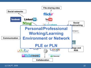 Social networks Communication File sharing sites Social bookmarking Blogs and RSS Collaboration Personal/Professional Working/Learning Environment or Network PLE or PLN 