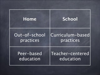Home School
Out-of-school
practices
Curriculum-based
practices
Peer-based
education
Teacher-centered
education
 