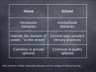 Home School
Vernacular 
literacies
Institutional 
literacies
Outside the domain of
power, ”in the streets”
Control over people’s
literacy practices
Common in private
spheres
Common in public
spheres
Mary Hamilton (2000), Sustainable literacies and the ecology of lifelong learning. 
 
