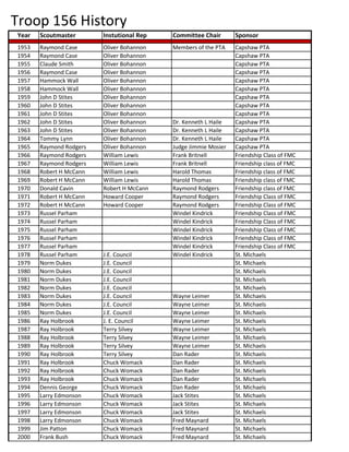 Troop 156 History
Year Scoutmaster Instutional Rep Committee Chair Sponsor
1953 Raymond Case Oliver Bohannon Members of the PTA Capshaw PTA
1954 Raymond Case Oliver Bohannon Capshaw PTA
1955 Claude Smith Oliver Bohannon Capshaw PTA
1956 Raymond Case Oliver Bohannon Capshaw PTA
1957 Hammock Wall Oliver Bohannon Capshaw PTA
1958 Hammock Wall Oliver Bohannon Capshaw PTA
1959 John D Stites Oliver Bohannon Capshaw PTA
1960 John D Stites Oliver Bohannon Capshaw PTA
1961 John D Stites Oliver Bohannon Capshaw PTA
1962 John D Stites Oliver Bohannon Dr. Kenneth L Haile Capshaw PTA
1963 John D Stites Oliver Bohannon Dr. Kenneth L Haile Capshaw PTA
1964 Tommy Lynn Oliver Bohannon Dr. Kenneth L Haile Capshaw PTA
1965 Raymond Rodgers Oliver Bohannon Judge Jimmie Mosier Capshaw PTA
1966 Raymond Rodgers William Lewis Frank Britnell Friendship Class of FMC
1967 Raymond Rodgers William Lewis Frank Britnell Friendship class of FMC
1968 Robert H McCann William Lewis Harold Thomas Friendship class of FMC
1969 Robert H McCann William Lewis Harold Thomas Friendship class of FMC
1970 Donald Cavin Robert H McCann Raymond Rodgers Friendship class of FMC
1971 Robert H McCann Howard Cooper Raymond Rodgers Friendship Class of FMC
1972 Robert H McCann Howard Cooper Raymond Rodgers Friendship Class of FMC
1973 Russel Parham Windel Kindrick Friendship Class of FMC
1974 Russel Parham Windel Kindrick Friendship Class of FMC
1975 Russel Parham Windel Kindrick Friendship Class of FMC
1976 Russel Parham Windel Kindrick Friendship Class of FMC
1977 Russel Parham Windel Kindrick Friendship Class of FMC
1978 Russel Parham J.E. Council Windel Kindrick St. Michaels
1979 Norm Dukes J.E. Council St. Michaels
1980 Norm Dukes J.E. Council St. Michaels
1981 Norm Dukes J.E. Council St. Michaels
1982 Norm Dukes J.E. Council St. Michaels
1983 Norm Dukes J.E. Council Wayne Leimer St. Michaels
1984 Norm Dukes J.E. Council Wayne Leimer St. Michaels
1985 Norm Dukes J.E. Council Wayne Leimer St. Michaels
1986 Ray Holbrook J. E. Council Wayne Leimer St. Michaels
1987 Ray Holbrook Terry Silvey Wayne Leimer St. Michaels
1988 Ray Holbrook Terry Silvey Wayne Leimer St. Michaels
1989 Ray Holbrook Terry Silvey Wayne Leimer St. Michaels
1990 Ray Holbrook Terry Silvey Dan Rader St. Michaels
1991 Ray Holbrook Chuck Womack Dan Rader St. Michaels
1992 Ray Holbrook Chuck Womack Dan Rader St. Michaels
1993 Ray Holbrook Chuck Womack Dan Rader St. Michaels
1994 Dennis George Chuck Womack Dan Rader St. Michaels
1995 Larry Edmonson Chuck Womack Jack Stites St. Michaels
1996 Larry Edmonson Chuck Womack Jack Stites St. Michaels
1997 Larry Edmonson Chuck Womack Jack Stites St. Michaels
1998 Larry Edmonson Chuck Womack Fred Maynard St. Michaels
1999 Jim Patten Chuck Womack Fred Maynard St. Michaels
Green indicates have Friended with Troop 156
Reunion. Please help us find the rest!
 