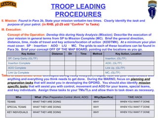 TROOP LEADING
PROCEDURES
II. Mission: Found in Para 3b, State your mission verbatim two times. Clearly identify the task and
purpose of your patrol. (in RHB, p2-29 add “Confirm” to Tasks)
III. Execution:
Concept of the Operation: Develop this during Hasty Analysis (Mission); Describe the execution of
your mission in general terms from SP to Mission Complete (MC). Brief the general direction,
distance, time, mode of travel and key actions/location of action (KDDTMK). At a minimum your plan
must cover: SPInsertion AOO L/U  MC. The grids to each of these locations can be found in
Para 3b. Brief your concept OFF OF THE MAP BOARD, pointing out the locations as you go.
Tasks to Subordinate Units: Developed during Hasty Analysis (Troops); Task out your subordinates with
anything and everything you think needs to get done. During the WARNO, focus on planning and
preparation tasks that will assist you in developing the OPORD. You should also identify mission
specific tasks that will assist you with control, movement and AOO for your teams, special teams,
and key individuals. Assign these tasks to your TMs/TLs and allow them to task down as necessary.
Key Action Distance Dir Time Method Key Action, Location
SP, Camp Darby (GL/TF) Insertion, (GL/TF)
Insertion Complete AOO, (GL/TF)
AOO Complete Link Up, (GL/TF)
Link Up Complete MC, (GL/TF)
Who What (Plan,Preparation,Control ,Mvmt, AOO) Why(Specifics) TIME HACK
TEAMS WHAT THEY ARE DOING WHY WHEN YOU WANT IT DONE
SPECIAL TEAMS WHAT THEY ARE DOING WHY WHEN YOU WANT IT DONE
KEY INDIVIDUALS WHAT THEY ARE DOING WHY WHEN YOU WANT IT DONE
 
