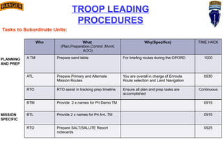 TROOP LEADING
PROCEDURES
Tasks to Subordinate Units:
Who What
(Plan,Preparation,Control ,Mvmt,
AOO)
Why(Specifics) TIME HACK
A TM Prepare sand table For briefing routes during the OPORD 1000
ATL Prepare Primary and Alternate
Mission Routes
You are overall in charge of Enroute
Route selection and Land Navigation
0930
RTO RTO assist in tracking prep timeline Ensure all plan and prep tasks are
accomplished
Continuous
BTM Provide 2 x names for Pri Demo TM 0915
BTL Provide 2 x names for Pri A+L TM 0915
RTO Prepare SALT/SALUTE Report
notecards
0925
PLANNING
AND PREP
MISSION
SPECIFIC
 