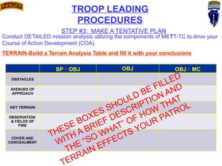 TROOP LEADING
PROCEDURES
STEP #3: MAKE A TENTATIVE PLAN
Conduct DETAILED mission analysis utilizing the components of METT-TC to drive your
Course of Action Development (COA).
TERRAIN-Build a Terrain Analysis Table and fill it with your conclusions
SPOBJ OBJ OBJMC
OBSTACLES
AVENUES OF
APPROACH
KEY TERRAIN
OBSERVATION
& FIELDS OF
FIRE
COVER AND
CONCEALMENT
THESE BOXES SHOULD BE FILLED
WITH A BRIEF DESCRIPTION AND
THE “SO WHAT” OF HOW
THAT
TERRAIN EFFECTS YOUR PATROL
 