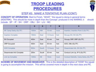 TROOP LEADING
PROCEDURES
STEP #3: MAKE A TENTATIVE PLAN (CONT)
CONCEPT OF OPERATION: Start to Finish, “WHAT “ the squad is doing in general terms
(KDDTMK). This should be more in depth than the Concept produced in the WARNO; it should
include: SPIPSHORPOBJSHL/UMC
SCHEME OF MOVEMENT AND MANEUVER: This is the detailed description of “HOW” the squad
is going to accomplish the mission. This will be covered more in depth in the next class and PE.
K D D T M K
SP, Camp Darby (GL/TF) 1500m NW 15 min truck Insertion, Insertion Point 3 (GL/TF)
Insertion Complete 1500m East 1.5 hours foot Occupy SH, SH (GL/TF)
SH Occupied 400m East 30 min foot Occupy ORP, ORP (GL/TF)
ORP Occupied 400m East 30 min foot AOO, OBJ (GL/TF)
AOO Complete 800m South 1.5 hours foot Disseminate Info, SH (GL/TF)
Disseminate Info Complete 200m South 30 min foot Conduct Link Up, IP 5 (GL/TF)
Link Up Complete 1200m SE 15min truck Conduct Debriefs, Camp Darby (GL/TF)
 