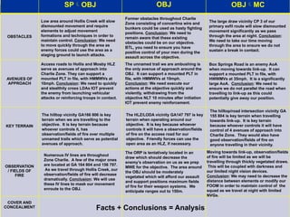SPOBJ OBJ OBJMC
OBSTACLES
AVENUES OF
APPROACH
KEY TERRAIN
OBSERVATION
/ FIELDS OF
FIRE
COVER AND
CONCEALMENT
Low area around Hollis Creek will slow
dismounted movement and require
elements to adjust movement
formations and techniques in order to
maintain control. Conclusion: We need
to move quickly through the area as
enemy forces could use the area as a
staging ground to launch attacks.
Former obstacles throughout Charlie
Zone consisting of concertina wire and
bunkers could be used as hasty fighting
positions. Conclusion: We need to
remain aware that these existing
obstacles could be on our objective.
BTL, you need to ensure you have
positive control of your men during the
assault across the objective.
The large draw vicinity CP 3 of our
primary exfil route will slow dismounted
movement significantly as we pass
through the area at night. Conclusion:
We need to take our time moving
through the area to ensure we do not
sustain a break in contact.
Access roads to Hollis and Mosby HLZ
serve as avenues of approach into
Charlie Zone. They can support a
mounted PLT in file, with HMMWVs at
10mph. Conclusion: We need to quickly
and stealthily cross LDAs IOT prevent
the enemy from launching vehicular
attacks or reinforcing troops in contact.
The unnamed trail we are ambushing is
the only avenue of approach around the
OBJ. It can support a mounted PLT in
file, with HMMWVs at 10mph.
Conclusion: We need execute our
actions at the objective quickly and
violently, withdrawing from the
objective NLT 10 minutes after initiation
IOT prevent enemy reinforcement.
Box Springs Road is an enemy AoA
when moving towards link-up. It can
support a mounted PLT in file, with
HWWMVs at 35mph. It is a significantly
large AoA. Conclusion: We need to
ensure we do not parallel the road when
travelling to link-up as this could
potentially give away our position.
The hilltop vicinity GA166 806 is key
terrain when we are travelling to the
objective. It is key terrain because
whoever controls it, has
observation/fields of fire over multiple
unnamed trails which serve as potential
avenues of approach.
The HLZ/LODA vicinity GA147 797 is key
terrain when operating around our
objective. It is key because whoever
controls it will have a observation/fields
of fire on the access road for our
objective. Friendly forces can use the
open area as an HLZ, if necessary.
The hilltop/road intersection vicinity GA
155 804 is key terrain when travelling
towards link-up. It is key terrain
because whoever controls it will have
control of 4 avenues of approach into
Charlie Zone. They would also have
good observation/fields of fire on
anyone travelling in their vicinity.
Numerous IV lines are throughout
Zone Charlie. A few of the major ones
are located at GA 164 804 and 156 797.
As we travel through Hollis Creek, our
observation/fields of fire will decrease
dramatically. Conclusion: We will use
these IV lines to mask our movement
enroute to the OBJ.
The ORP is tentatively located in an
draw which should decrease the
enemy’s observation on us as we prep
MWE for the objective. The area around
the OBJ should be moderately
vegetated which will afford our assault
and support positions maximum fields
of fire for their weapon systems. We
anticipate ranges out to 150m.
Moving towards link-up, observation/fields
of fire will be limited as we will be
travelling through thickly vegetated draws.
This will be coupled with darkness and
our limited night vision devices.
Conclusion: We may need to decrease the
distance between elements or modify our
FOOM in order to maintain control of the
squad as we travel at night with limited
NVGs.
Facts + Conclusions = Analysis
 