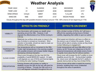 Weather Analysis
EFFECTS ON FRIENDLY EFFECTS ON ENEMY
VISIBILITY
WINDS
TEMPERATURE
/ HUMIDITY
CLOUD COVER
PRECIPITATION
TEMP, HIGH 74 SUNRISE 0636 MOONRISE 0620
TEMP, LOW 41 SUNSET 2036 MOONSET 2117
WIND SPEED 3-5mph BMNT 0535 % ILLUM 0%
WIND DIR NNE EENT 2137 MOON PHASE NEW
Cloudy throughout the day with possible showers moving in around 1700. 80% chance of rain beginning at 1730.
Poor illumination will increase our stealth when
operating around the OBJ. However, it will
degrade the effectiveness of our NVGs moving to
Link-Up.
With a limited number of NVGs, ALF will have a
difficult time operating during hours of limited
visibility, degrading their ability to spot our patrol.
Relatively low surface winds pose no issue to the
use of smoke to conceal our movement. Wind
direction is favorable, should we need to mask our
withdraw off the objective.
Wind speed and direction will have no effect on
the enemy’s use of indirect fire assets. Enemy
forces will be able to employ smoke as they break
contact following an engagement.
Day temperatures will our movement to the OBJ.
Cooler night temperatures in the evening coupled
with possible showers will increase Soldier fatigue,
decreasing individual discipline.
Cooler temperatures will have little effect on the
enemy, as ALF forces are indigenous to the AO.
Seasonal temperatures will enable enemy forces
to rapidly move about the AO without exertion.
Cloud cover throughout the day may limit the
availability of aerial MEDEVAC support. At night,
it will degrade our use of NVGs and thermal sights
by limiting the solar heating of targets.
Evening showers will increase our ability to
stealthily occupy the OBJ as the rain will quiet the
crunching of leaves. Through the OBJ and on to
L/U it will degrade motivation throughout the unit.
Enemy forces will be able to exploit the evening
showers, enabling them move undetected
throughout the area of operations.
Cloud cover will increase the ALF’s ability to move
stealthily around the AO. During limited visibility,
the cloud cover will degrade the ALF’s ability to
operate dismounted as they have limited NVGs.
 