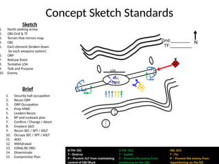 Concept Sketch Standards
A TM SO2
T – Isolate
P – Prevent the enemy from
reinforcing on the OBJ
B TM- DO
T - Destroy
P – Prevent ALF from maintaining
control of OBJ Black
HQ SO1
T - Fix
P – Prevent the enemy from
repositioning on the DO
N
R
P
O
R
P
LOA
KILL
ZONE
D
Grid:________
TF:_________
1. North seeking arrow
2. OBJ Grid & TF
3. Terrain that mirrors map
4. OBJ
5. Each element (broken down
by each weapons system)
6. ORP
7. Release Point
8. Tentative LOA
9. Task and Purpose
10. Enemy
Sketch
1. Security halt occupation
2. Recon ORP
3. ORP Occupation
4. Prep MWE
5. Leaders Recon
6. RP and rucksack plan
7. Confirm / Change / Abort
8. Emplace S&O
9. Recon SEC / SPT / ASLT
10. Occupy SEC / SPT / ASLT
11. AOO
12. Withdrawal
13. CON& RE ORG
14. Disseminate
15. Compromise Plan
Brief
 