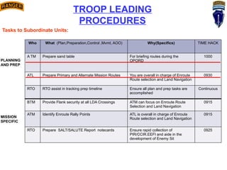 TROOP LEADING
PROCEDURES
Tasks to Subordinate Units:
Who What (Plan,Preparation,Control ,Mvmt, AOO) Why(Specifics) TIME HACK
A TM Prepare sand table For briefing routes during the
OPORD
1000
ATL Prepare Primary and Alternate Mission Routes You are overall in charge of Enroute
Route selection and Land Navigation
0930
RTO RTO assist in tracking prep timeline Ensure all plan and prep tasks are
accomplished
Continuous
BTM Provide Flank security at all LDA Crossings ATM can focus on Enroute Route
Selection and Land Navigation
0915
ATM Identify Enroute Rally Points ATL is overall in charge of Enroute
Route selection and Land Navigation
0915
RTO Prepare SALT/SALUTE Report notecards Ensure rapid collection of
PIR/CCIR.EEFI and aide in the
development of Enemy Sit
0925
PLANNING
AND PREP
MISSION
SPECIFIC
 