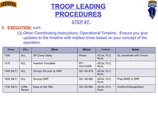 TROOP LEADING
PROCEDURES
STEP #7:
3. EXECUTION: cont.
(3) Other Coordinating Instructions: Operational Timeline. Ensure you give
updates to the timeline with implied times based on your concept of the
operation.
When Who What Where Uniform Notes
1300 ALL SP Camp Darby Rocks ACUs, FLC,
Ruck
SL coordinate with Drivers
1315 ALL Insertion Complete IP1-
GA123456
ACUs, FLC,
Ruck
1545 (NLT) ALL Occupy SH prior to ORP GA 145 678 ACUs, FLC,
Ruck
1630 (NLT) ALL Occupy ORP GA 149 682 ACUs, FLC,
Ruck
Prep MWE in ORP
1730 (NLT) LDRs
Recon
Eyes on the OBJ GA 152 684 ACUs, FLC,
Ruck
Confirm/Change/Abort
 