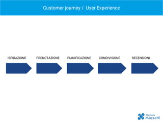 Customer journey / User Experience
ISPIRAZIONE
ISPIRAZIONE PRENOTAZIONE PIANIFICAZIONE CONDIVISIONE RECENSIONI
 