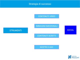 Strategia di successo
ISPIRAZIONE
CONTENUTI VIDEO
IMMAGINI EMOZIONALI
CONTENUTI SCRITTI
NOSTRI O UGC
STRUMENTI SOCIAL
 