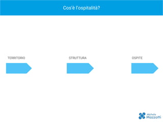 Cos’è l’ospitalità?
ISPIRAZIONE
TERRITORIO STRUTTURA OSPITE
 