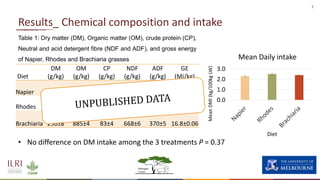 Enteric methane production from cattle fed on three tropical grasses in East Africa