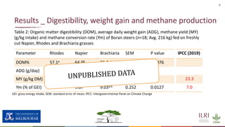 Enteric methane production from cattle fed on three tropical grasses in East Africa