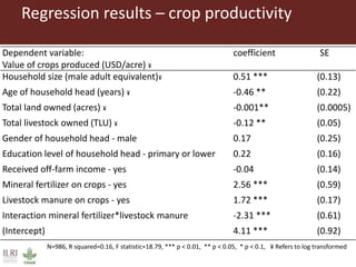Importance of livestock manure in crop production in Tanzania
