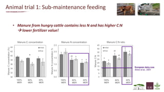 Greenhouse gas emissions and fertiliser quality from cattle manure Heaps in Kenya  