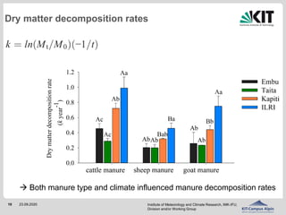The effects of climate on decomposition of cattle, sheep and goat manure in Kenyan tropical pastures 