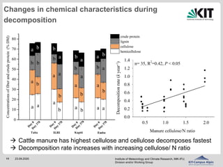 The effects of climate on decomposition of cattle, sheep and goat manure in Kenyan tropical pastures 