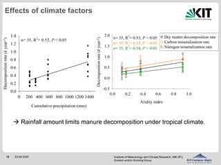 The effects of climate on decomposition of cattle, sheep and goat manure in Kenyan tropical pastures 