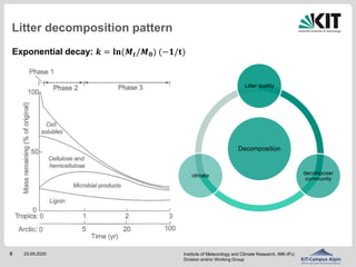 The effects of climate on decomposition of cattle, sheep and goat manure in Kenyan tropical pastures 