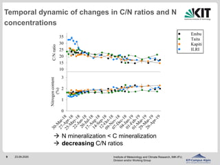 The effects of climate on decomposition of cattle, sheep and goat manure in Kenyan tropical pastures 