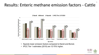 Environmental footprint of African livestock systems- case studies in Kenya