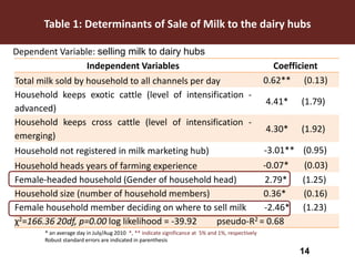 Using dairy hubs to improve farmers’ access to milk markets in Kenya: Gender and its implications